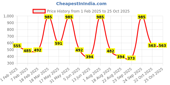 myntra.com NEW LATEST Girls Party Ballerinas Flats new latest Price History Graph from 1 Feb 2025 to 22 Oct 2025