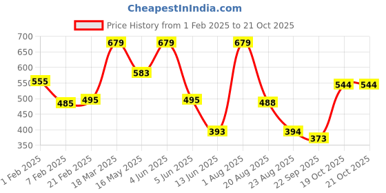 myntra.com NEW LATEST Girls Party Ballerinas Flats new latest Price History Graph from 1 Feb 2025 to 21 Oct 2025