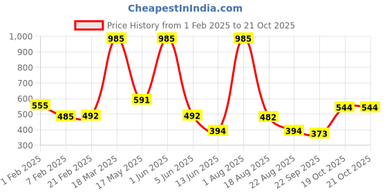 myntra.com NEW LATEST Girls Party Ballerinas Flats new latest Price History Graph from 1 Feb 2025 to 20 Oct 2025