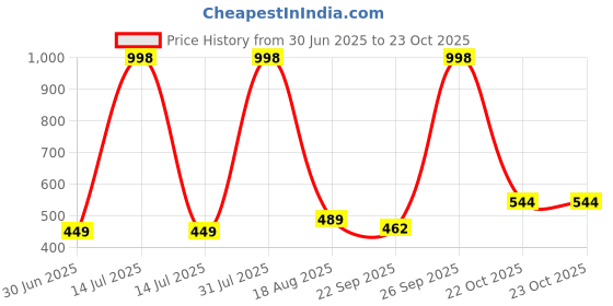 myntra.com NEW LATEST Girls Party Mules Flats new latest Price History Graph from 30 Jun 2025 to 22 Oct 2025