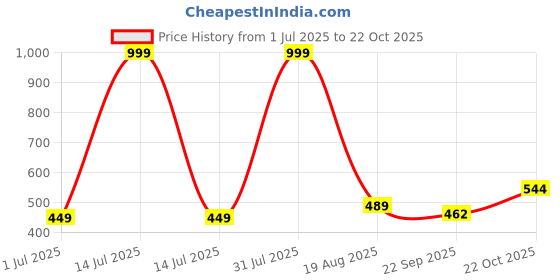 myntra.com NEW LATEST Girls Pink & White Slip On With Bow Round Toe Flats new latest Price History Graph from 1 Jul 2025 to 22 Oct 2025