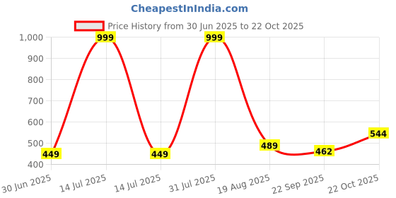 myntra.com NEW LATEST Girls Red & White Slip On Open Toe Flats new latest Price History Graph from 30 Jun 2025 to 22 Oct 2025