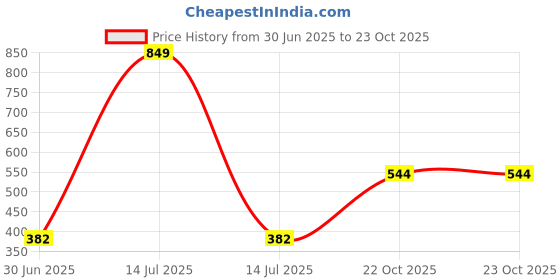myntra.com NEW LATEST Girls Round Toe Flats new latest Price History Graph from 30 Jun 2025 to 23 Oct 2025