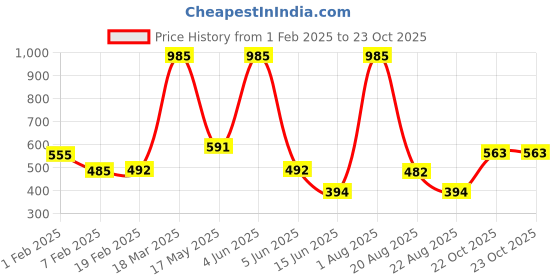 myntra.com NEW LATEST Girls Round Toe Slip-On Ballerinas Flats new latest Price History Graph from 1 Feb 2025 to 22 Oct 2025