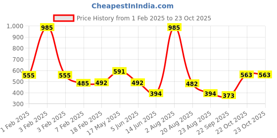 myntra.com NEW LATEST Girls Round Toe Slip-On Ballerinas Flats new latest Price History Graph from 1 Feb 2025 to 22 Oct 2025