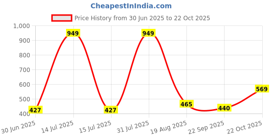 myntra.com NEW LATEST Girls Shoe-Style Sandals new latest Price History Graph from 30 Jun 2025 to 22 Oct 2025