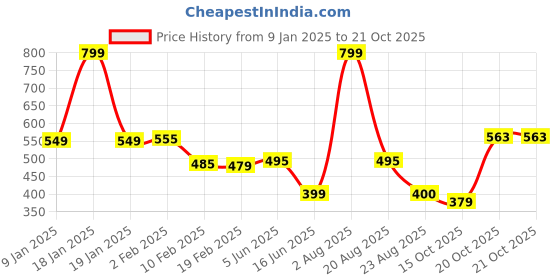 myntra.com NEW LATEST Girls Slip-On Ballerinas Flats new latest Price History Graph from 9 Jan 2025 to 20 Oct 2025