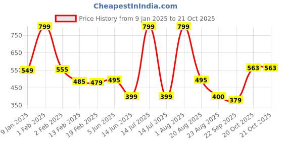 myntra.com NEW LATEST Girls Slip-On Ballerinas Flats new latest Price History Graph from 9 Jan 2025 to 21 Oct 2025