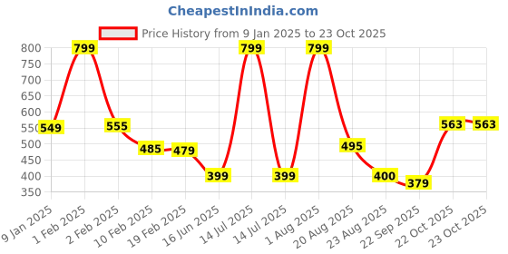 myntra.com NEW LATEST Girls Slip-On Ballerinas Flats new latest Price History Graph from 9 Jan 2025 to 22 Oct 2025