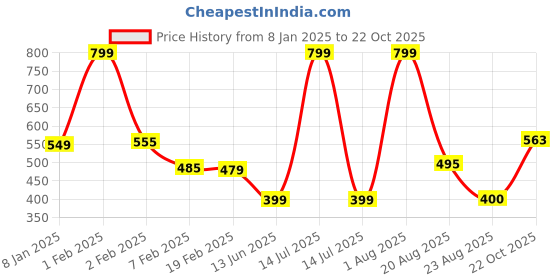 myntra.com NEW LATEST Girls Slip-On Ballerinas Flats new latest Price History Graph from 8 Jan 2025 to 22 Oct 2025