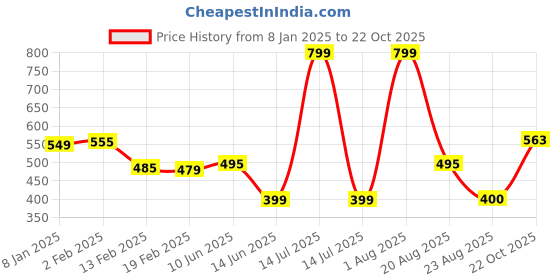 myntra.com NEW LATEST Girls Slip-On Ballerinas Flats new latest Price History Graph from 8 Jan 2025 to 22 Oct 2025