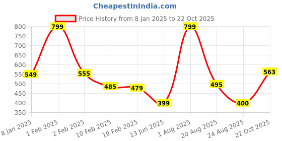 myntra.com NEW LATEST Girls Slip-On Ballerinas Flats new latest Price History Graph from 8 Jan 2025 to 22 Oct 2025