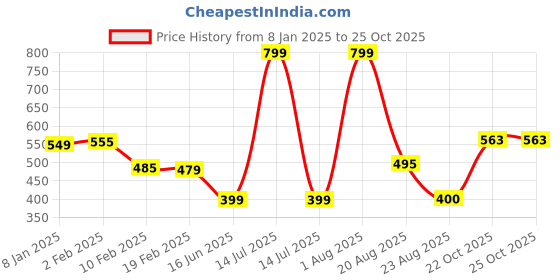 myntra.com NEW LATEST Girls Slip-On Round Toe Ballerinas Flats new latest Price History Graph from 8 Jan 2025 to 22 Oct 2025