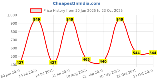 myntra.com NEW LATEST Girls Synthetic Velcro Flats new latest Price History Graph from 30 Jun 2025 to 23 Oct 2025