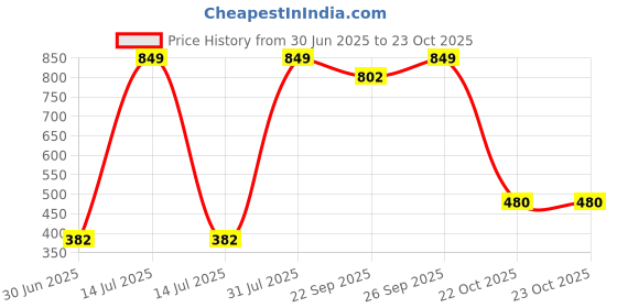 myntra.com NEW LATEST Girls Velcro Strap Red Sandals new latest Price History Graph from 30 Jun 2025 to 22 Oct 2025
