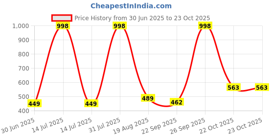 myntra.com NEW LATEST Girls Wedge Sandals new latest Price History Graph from 30 Jun 2025 to 23 Oct 2025