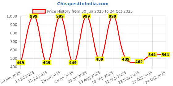 myntra.com NEW LATEST Girls White Open Toe Flats new latest Price History Graph from 30 Jun 2025 to 22 Oct 2025