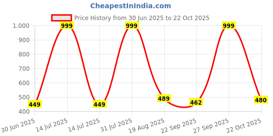 myntra.com NEW LATEST Girls Yellow Sling Back Flat Sandals new latest Price History Graph from 30 Jun 2025 to 22 Oct 2025