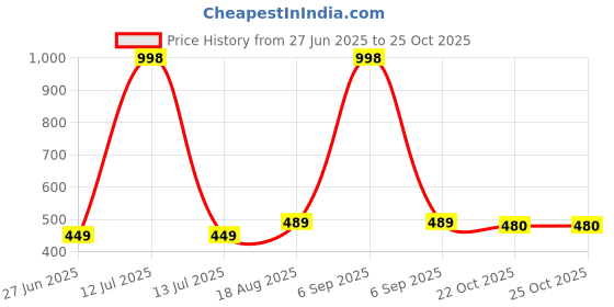 myntra.com NEW LATEST Gold Leather Sandals new latest Price History Graph from 27 Jun 2025 to 24 Oct 2025