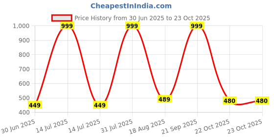 myntra.com NEW LATEST Gold Leather Sandals new latest Price History Graph from 30 Jun 2025 to 23 Oct 2025