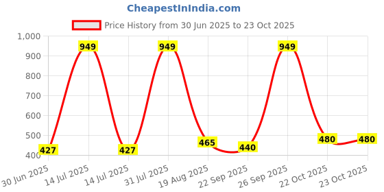 myntra.com NEW LATEST Gold Leather Slip-on Toe Ring Sandals new latest Price History Graph from 30 Jun 2025 to 23 Oct 2025