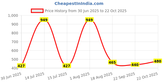 myntra.com NEW LATEST Green Girls Sling Back Flats new latest Price History Graph from 30 Jun 2025 to 22 Oct 2025