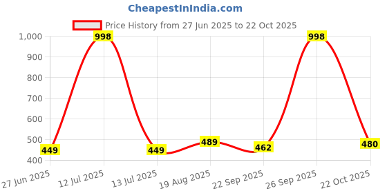 myntra.com NEW LATEST Green Leather Sandals new latest Price History Graph from 27 Jun 2025 to 22 Oct 2025