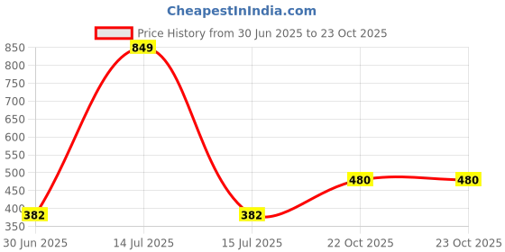 myntra.com NEW LATEST Grey Leather Sandals new latest Price History Graph from 30 Jun 2025 to 22 Oct 2025