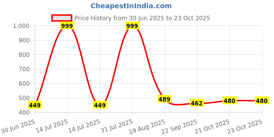 myntra.com NEW LATEST Grey Leather Sandals new latest Price History Graph from 30 Jun 2025 to 23 Oct 2025