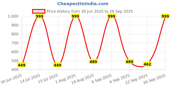 myntra.com NEW LATEST Grey Synthetic Sandals new latest Price History Graph from 30 Jun 2025 to 26 Sep 2025