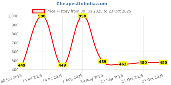 myntra.com NEW LATEST Maroon Bow Girls Slip-on Flats new latest Price History Graph from 30 Jun 2025 to 23 Oct 2025