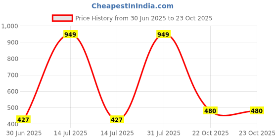 myntra.com NEW LATEST Maroon Leather Slip-on Toe Ring Sandals new latest Price History Graph from 30 Jun 2025 to 23 Oct 2025