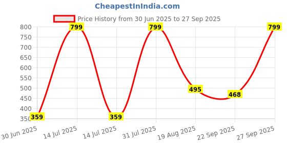 myntra.com NEW LATEST Maroon Synthetic Sandals new latest Price History Graph from 30 Jun 2025 to 27 Sep 2025