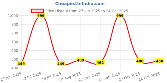 myntra.com NEW LATEST Multi Leather Sandals new latest Price History Graph from 27 Jun 2025 to 24 Oct 2025