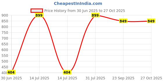 myntra.com NEW LATEST Olive Leather Sandals new latest Price History Graph from 30 Jun 2025 to 27 Oct 2025