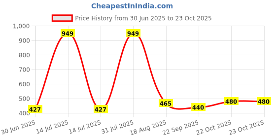 myntra.com NEW LATEST Pink Bow Girls Slip-on Flats new latest Price History Graph from 30 Jun 2025 to 22 Oct 2025