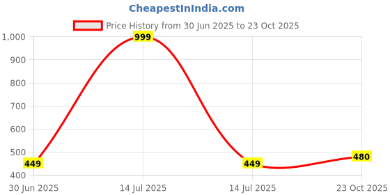 myntra.com NEW LATEST Pink Girls Sling Back Flats new latest Price History Graph from 30 Jun 2025 to 23 Oct 2025
