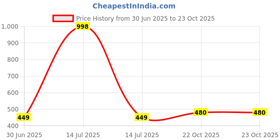 myntra.com NEW LATEST Pink Leather Sandals new latest Price History Graph from 30 Jun 2025 to 23 Oct 2025