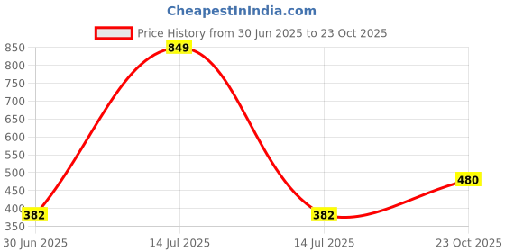 myntra.com NEW LATEST Pink Leather Sandals new latest Price History Graph from 30 Jun 2025 to 23 Oct 2025