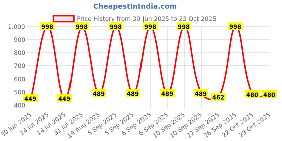 myntra.com NEW LATEST Pink Leather Slip-on Toe Ring Sandals new latest Price History Graph from 30 Jun 2025 to 23 Oct 2025