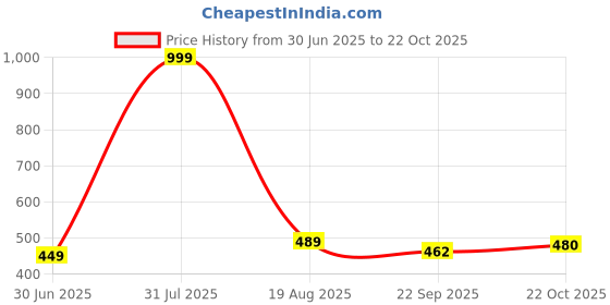 myntra.com NEW LATEST Red Bow Girls Slip-on Flats new latest Price History Graph from 30 Jun 2025 to 22 Oct 2025