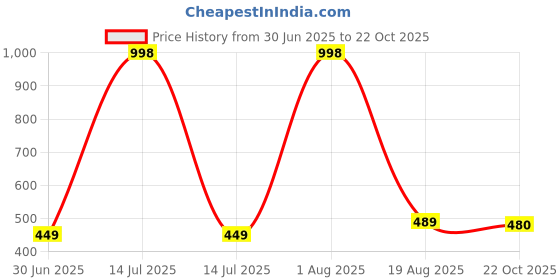 myntra.com NEW LATEST Red Bow Girls Slip-on Flats new latest Price History Graph from 30 Jun 2025 to 22 Oct 2025