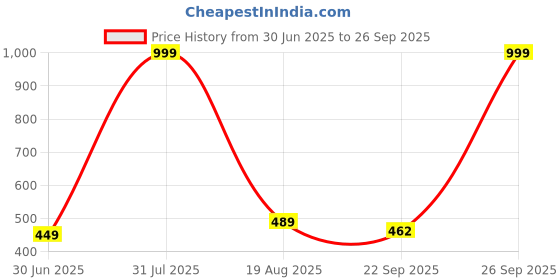 myntra.com NEW LATEST Red Embellished Leather Party Wedge Heels new latest Price History Graph from 30 Jun 2025 to 26 Sep 2025