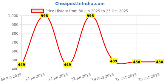 myntra.com NEW LATEST Red Leather Sandals new latest Price History Graph from 30 Jun 2025 to 24 Oct 2025