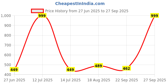 myntra.com NEW LATEST Red Synthetic Sandals new latest Price History Graph from 27 Jun 2025 to 27 Sep 2025