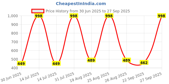 myntra.com NEW LATEST White Leather Sandals new latest Price History Graph from 30 Jun 2025 to 27 Sep 2025