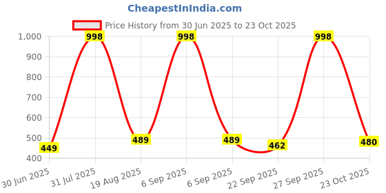myntra.com NEW LATEST Yellow Bow Girls Slip-on Flats new latest Price History Graph from 30 Jun 2025 to 23 Oct 2025