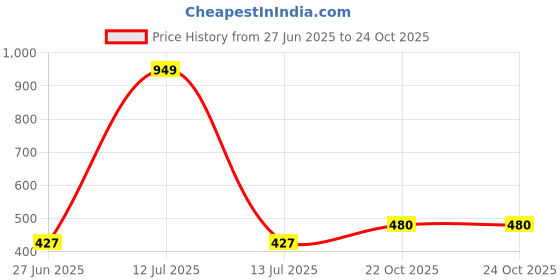 myntra.com NEW LATEST Yellow Leather Sandals new latest Price History Graph from 27 Jun 2025 to 24 Oct 2025