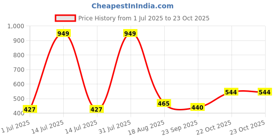 myntra.com NEW LATEST Yellow Synthetic Sandals new latest Price History Graph from 1 Jul 2025 to 23 Oct 2025