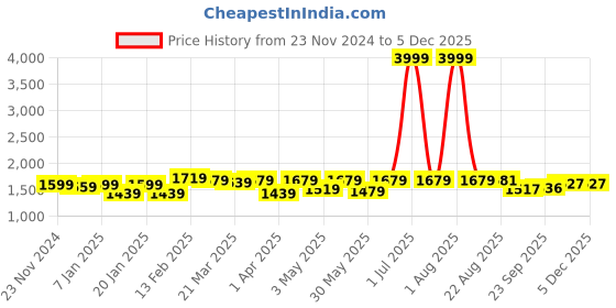 myntra.com NEW LIMITS Men Colourblocked Sneakers new limits Price History Graph from 23 Nov 2024 to 4 Dec 2025